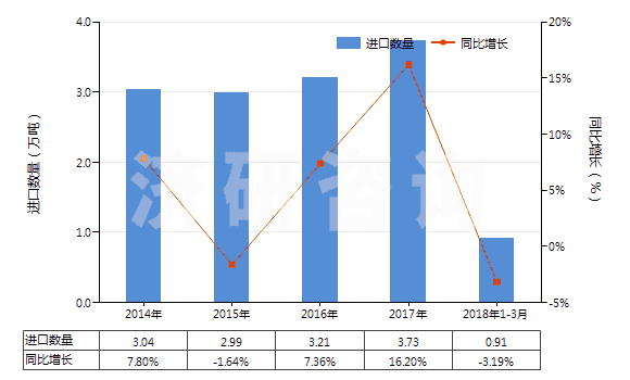 2014-2018年3月中國閥門用零件(用于管道、鍋爐、罐、桶或類似品的)(HS84819010)進口量及增速統(tǒng)計